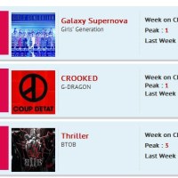 SNSD's "Galaxy Supernova" ranks #1 on Channel V Thailand Asian Chart this week 